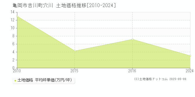 亀岡市吉川町穴川の土地価格推移グラフ 