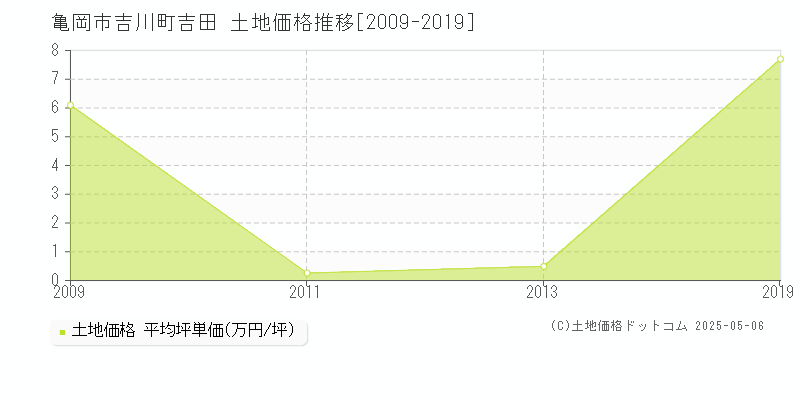 吉川町吉田(亀岡市)の土地価格推移グラフ(坪単価)[2009-2019年]
