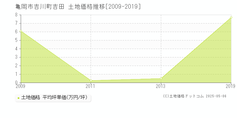亀岡市吉川町吉田の土地取引事例推移グラフ 