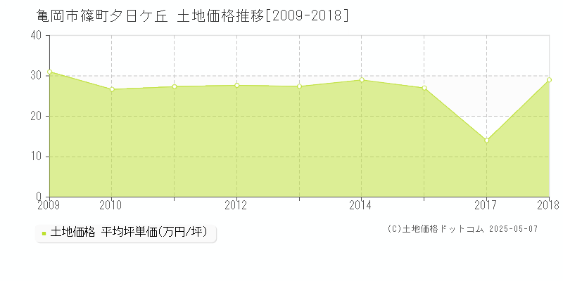 篠町夕日ケ丘(亀岡市)の土地価格推移グラフ(坪単価)[2009-2018年]