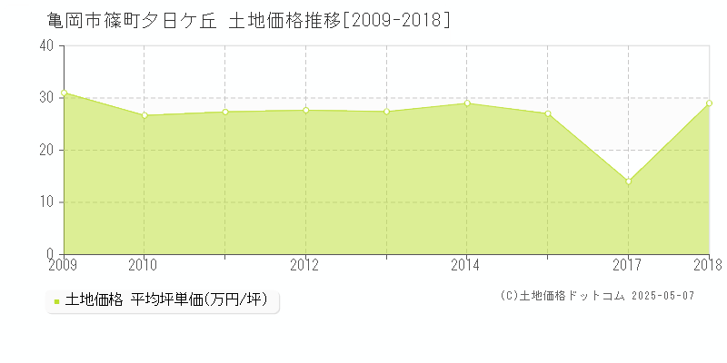 亀岡市篠町夕日ケ丘の土地価格推移グラフ 