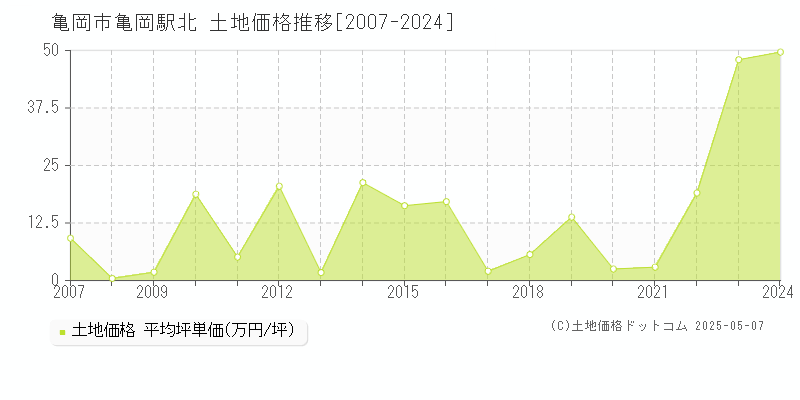 亀岡駅北(亀岡市)の土地価格推移グラフ(坪単価)[2007-2024年]