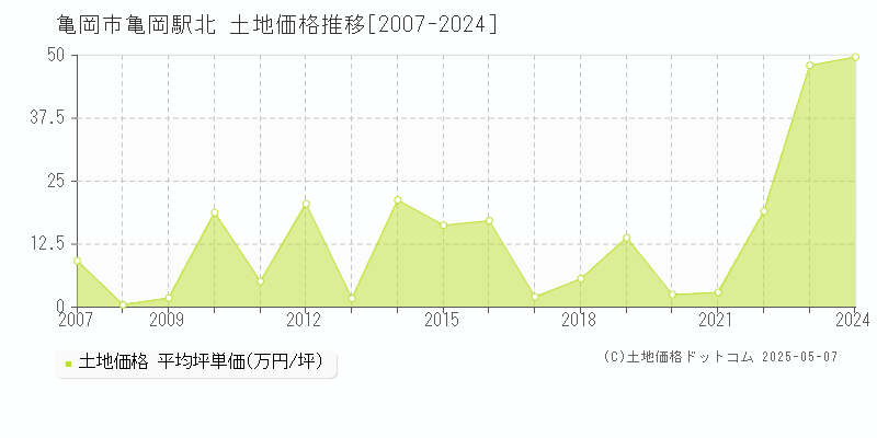 亀岡市亀岡駅北の土地価格推移グラフ 