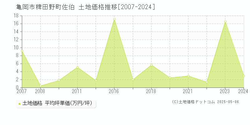 稗田野町佐伯(亀岡市)の土地価格推移グラフ(坪単価)[2007-2024年]