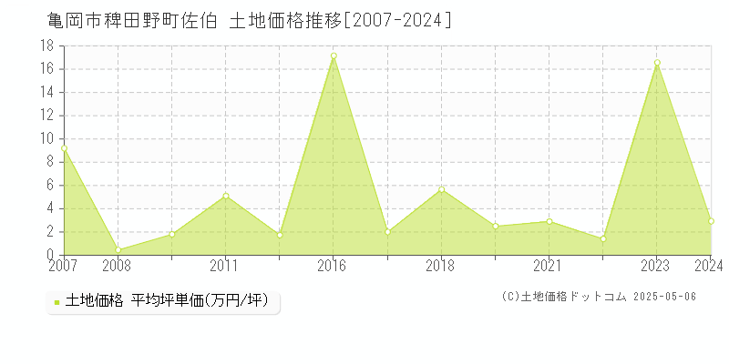 亀岡市稗田野町佐伯の土地価格推移グラフ 