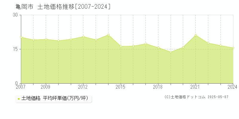 亀岡市(京都府)の土地価格推移グラフ(坪単価)[2007-2024年]