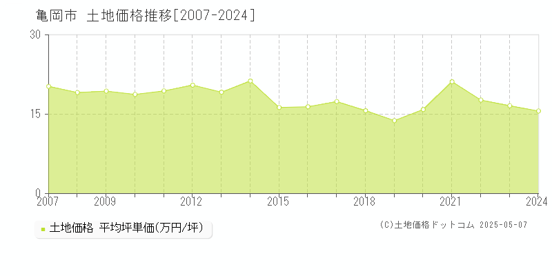 亀岡市の土地価格推移グラフ 