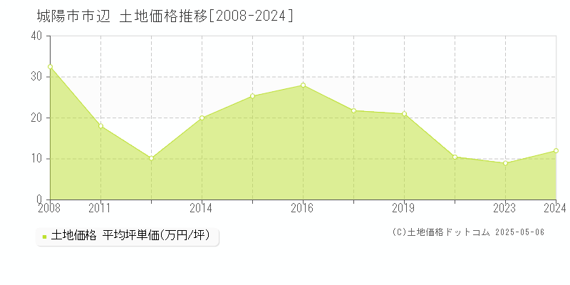 市辺(城陽市)の土地価格推移グラフ(坪単価)[2008-2024年]