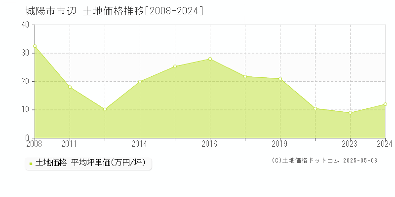 城陽市市辺の土地価格推移グラフ 