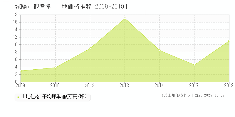 観音堂(城陽市)の土地価格推移グラフ(坪単価)[2009-2019年]