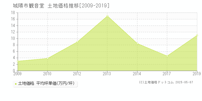 城陽市観音堂の土地価格推移グラフ 