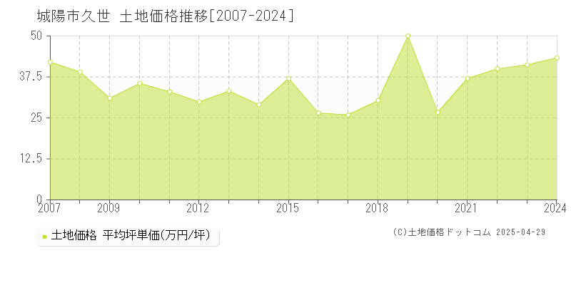 城陽市久世の土地価格推移グラフ 