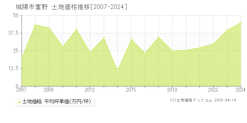 城陽市富野の土地取引事例推移グラフ 