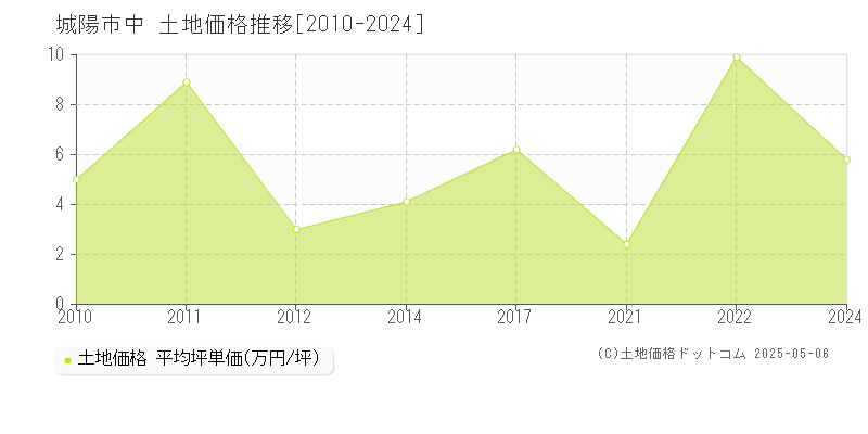 中(城陽市)の土地価格推移グラフ(坪単価)[2010-2024年]