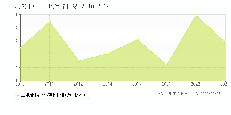 城陽市中の土地価格推移グラフ 