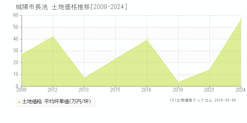 長池(城陽市)の土地価格推移グラフ(坪単価)[2009-2024年]