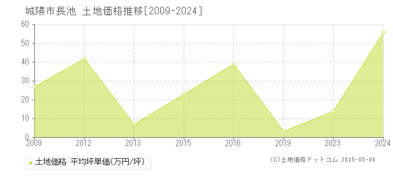 城陽市長池の土地価格推移グラフ 