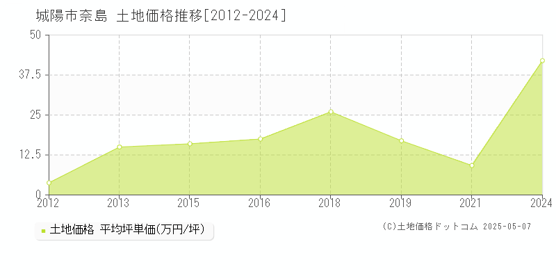 奈島(城陽市)の土地価格推移グラフ(坪単価)[2012-2024年]