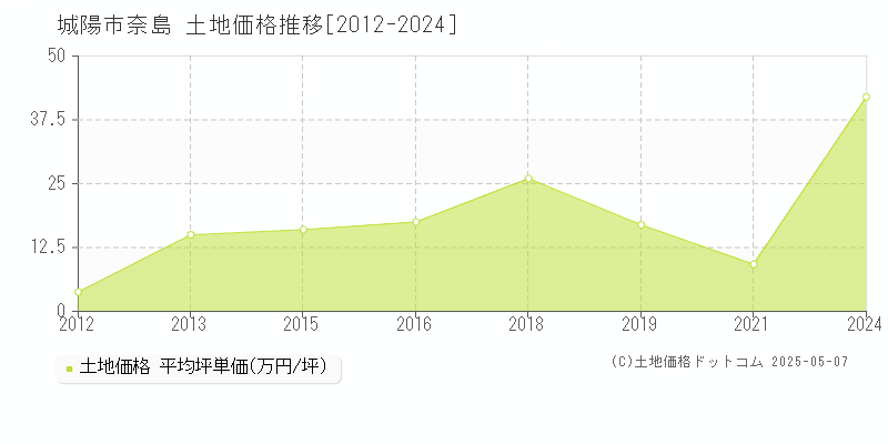 城陽市奈島の土地取引価格推移グラフ 