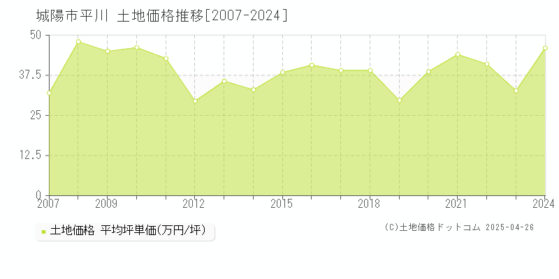 城陽市平川の土地取引事例推移グラフ 