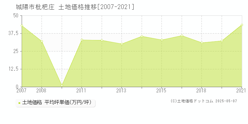 枇杷庄(城陽市)の土地価格推移グラフ(坪単価)[2007-2021年]