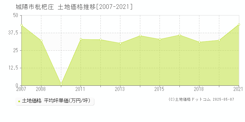 城陽市枇杷庄の土地価格推移グラフ 