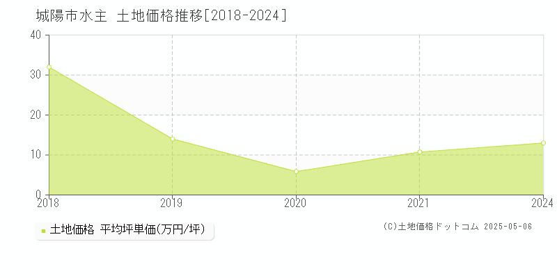 水主(城陽市)の土地価格推移グラフ(坪単価)[2018-2024年]