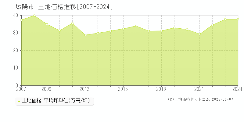 城陽市(京都府)の土地価格推移グラフ(坪単価)[2007-2024年]