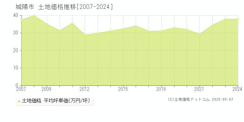 城陽市全域の土地取引価格推移グラフ 