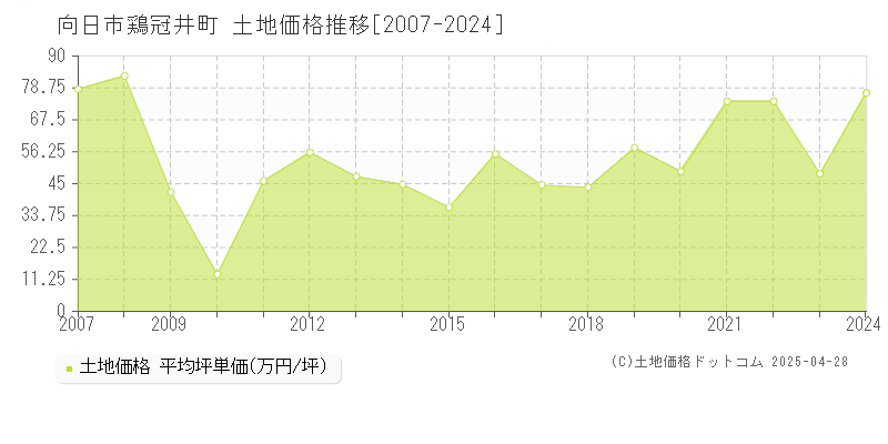 向日市鶏冠井町の土地価格推移グラフ 