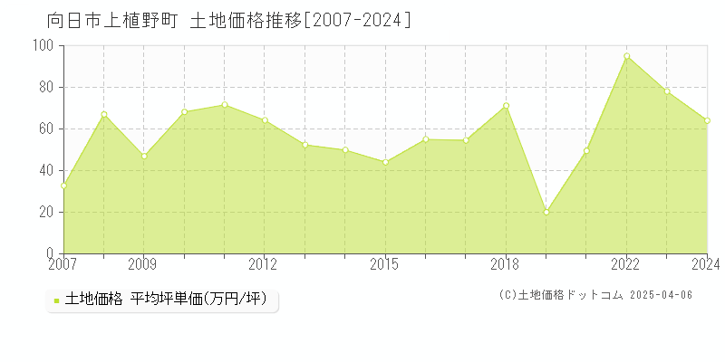 向日市上植野町の土地価格推移グラフ 