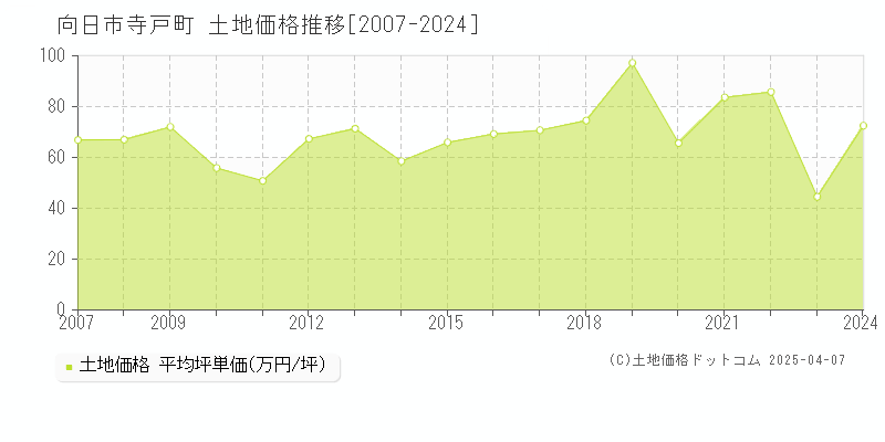 向日市寺戸町の土地価格推移グラフ 