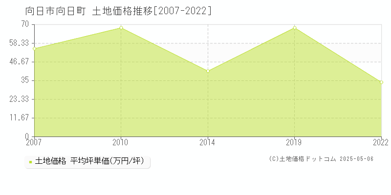 向日町(向日市)の土地価格推移グラフ(坪単価)[2007-2022年]