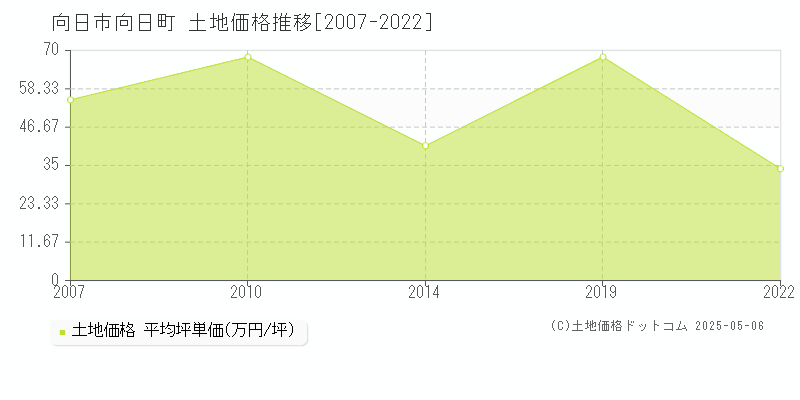 向日市向日町の土地価格推移グラフ 