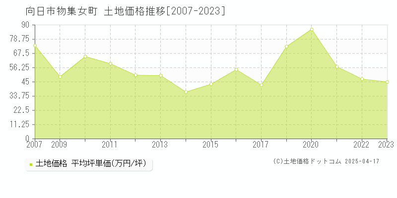 向日市物集女町の土地価格推移グラフ 