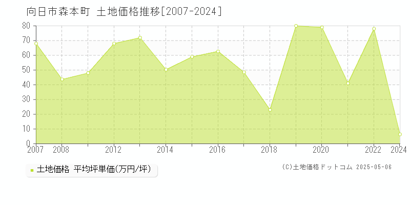 森本町(向日市)の土地価格推移グラフ(坪単価)[2007-2024年]