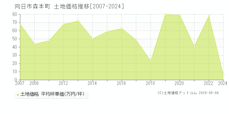 向日市森本町の土地価格推移グラフ 