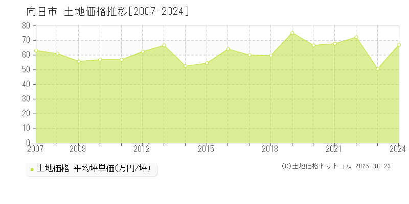 向日市(京都府)の土地価格推移グラフ(坪単価)[2007-2024年]