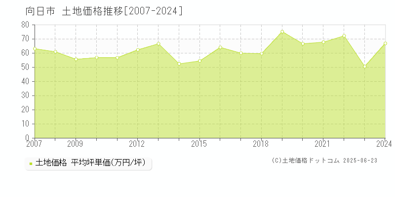 向日市全域の土地価格推移グラフ 