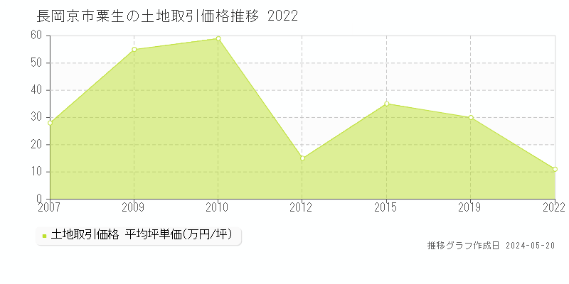 長岡京市粟生の土地価格推移グラフ 