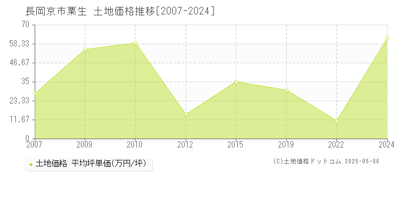 粟生(長岡京市)の土地価格推移グラフ(坪単価)[2007-2024年]