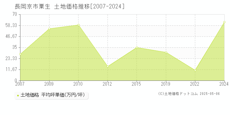 長岡京市粟生の土地価格推移グラフ 