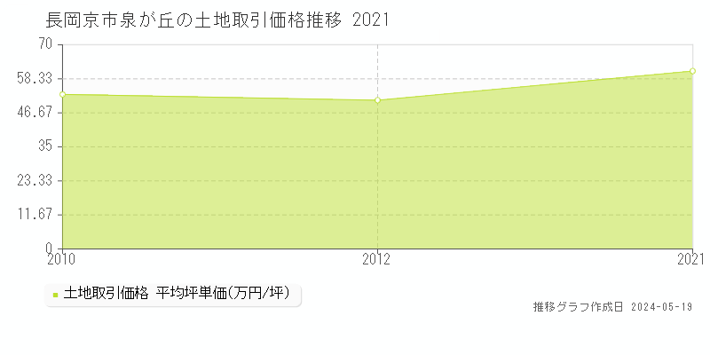 長岡京市泉が丘の土地価格推移グラフ 