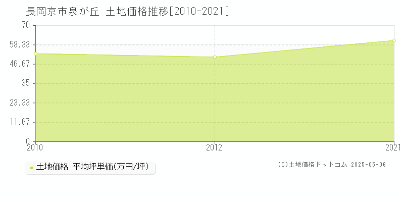 泉が丘(長岡京市)の土地価格推移グラフ(坪単価)[2010-2021年]