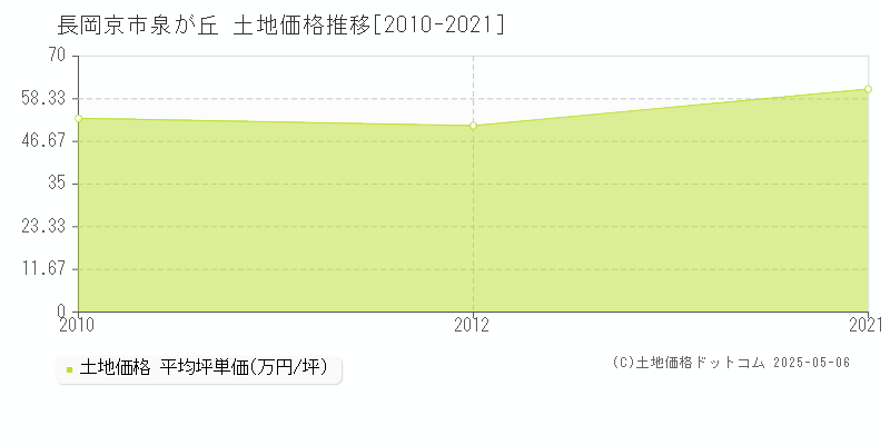 長岡京市泉が丘の土地価格推移グラフ 