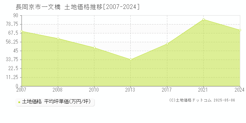 一文橋(長岡京市)の土地価格推移グラフ(坪単価)[2007-2024年]