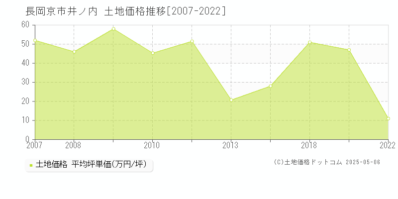 井ノ内(長岡京市)の土地価格推移グラフ(坪単価)[2007-2022年]