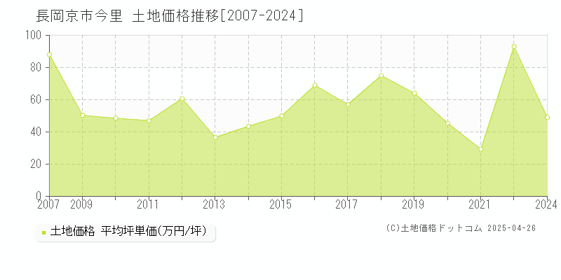 長岡京市今里の土地価格推移グラフ 