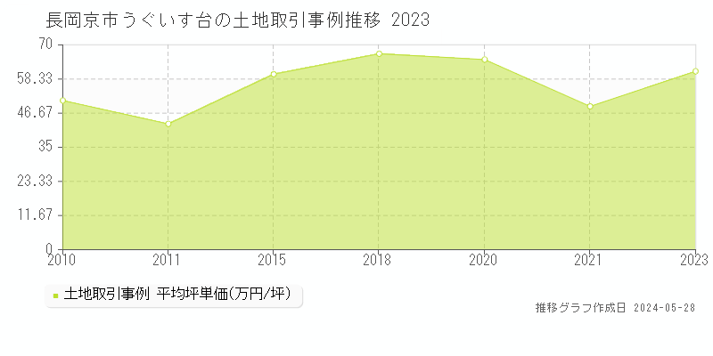 長岡京市うぐいす台の土地価格推移グラフ 