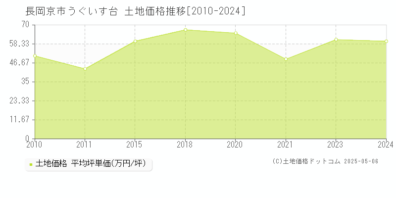 うぐいす台(長岡京市)の土地価格推移グラフ(坪単価)[2010-2024年]